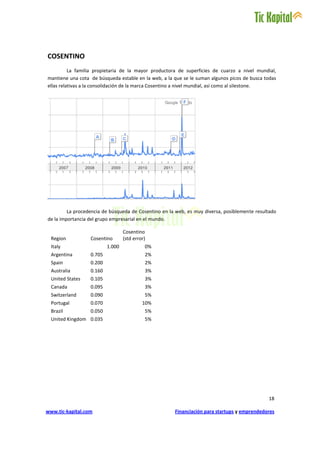 COSENTINO
          La familia propietaria de la mayor productora de superficies de cuarzo a nivel mundial,
mantiene una cota de búsqueda estable en la web, a la que se le suman algunos picos de busca todas
ellas relativas a la consolidación de la marca Cosentino a nivel mundial, así como al silestone.




         La procedencia de búsqueda de Cosentino en la web, es muy diversa, posiblemente resultado
de la importancia del grupo empresarial en el mundo.

                                  Cosentino
  Region          Cosentino       (std error)
  Italy                   1.000             0%
  Argentina       0.705                     2%
  Spain           0.200                     2%
  Australia       0.160                     3%
  United States   0.105                     3%
  Canada          0.095                     3%
  Switzerland     0.090                     5%
  Portugal        0.070                    10%
  Brazil          0.050                     5%
  United Kingdom 0.035                      5%




                                                                                              18

www.tic-kapital.com                                   Financiación para startups y emprendedores
 