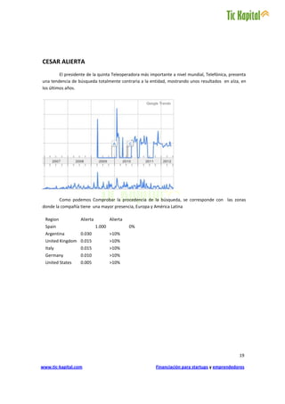 CESAR ALIERTA
         El presidente de la quinta Teleoperadora más importante a nivel mundial, Telefónica, presenta
una tendencia de búsqueda totalmente contraria a la entidad, mostrando unos resultados en alza, en
los últimos años.




        Como podemos Comprobar la procedencia de la búsqueda, se corresponde con las zonas
donde la compañía tiene una mayor presencia, Europa y América Latina

  Region           Alierta           Alierta
  Spain                      1.000             0%
  Argentina        0.030             >10%
  United Kingdom 0.015               >10%
  Italy            0.015             >10%
  Germany          0.010             >10%
  United States    0.005             >10%




                                                                                                  19

www.tic-kapital.com                                     Financiación para startups y emprendedores
 