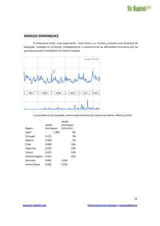 ADOLGO DOMINGUEZ
        El empresario textil, cuya organzación hace honor a su nombre, presenta una tendnecia de
búsqueda inestable en el tiempo, probablemente a coseuencia de las dificultades financieras por las
que está pasando la entidad en los últimos tiempos.




           La procedencia de búsqueda, emana especialmente de la península Ibérica, México y Chile

                                     adolfo
                     adolfo          dominguez
  Region             dominguez       (std error)
  Spain                      1.000             0%
  Portugal           0.115                     3%
  Mexico             0.050                     5%
  Chile              0.040                   10%
  Argentina          0.025                   10%
  France             0.015                   10%
  United Kingdom 0.015                       10%
  Germany            0.005           >10%
  United States      0.005           >10%




                                                                                                     20

www.tic-kapital.com                                       Financiación para startups y emprendedores
 