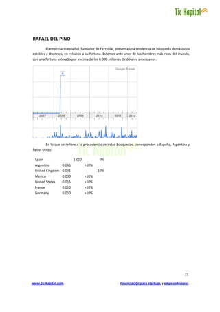 RAFAEL DEL PINO
         El empresario español, fundador de Ferrovial, presenta una tendencia de búsqueda demasiados
estables y discretas, en relación a su fortuna. Estamos ante unos de los hombres más ricos del mundo,
con una fortuna valorado por encima de los 6.000 millones de dólares americanos.




        En lo que se refiere a la procedencia de estas búsquedas, corresponden a España, Argentina y
Reino Unido

  Spain                    1.000          0%
  Argentina        0.065           >10%
  United Kingdom 0.035                    10%
  Mexico           0.030           >10%
  United States    0.015           >10%
  France           0.010           >10%
  Germany          0.010           >10%




                                                                                                 21

www.tic-kapital.com                                     Financiación para startups y emprendedores
 