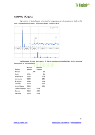 ANTONIO VÁZQUEZ
         El presidente de Iberia, ha visto aumentado las búsquedas en la web, casualmente desde el año
2009 , año de su incorporación a la presidencia de la compañía aerea.




         Las búsquedas dirigidas al presidente de Iberia, proceden tanto de España y Mexico, como de
varios países de centro América.

                   Antonio         Antonio
  Region           Vázquez         Vázquez
  Mexico                   1.000             0%
  Spain            0.785                     2%
  Puerto Rico      0.505                     10%
  Venezuela        0.120                     10%
  Argentina        0.095                     10%
  Colombia         0.050                     10%
  United States    0.025                     10%
  United Kingdom 0.015             >10%
  Canada           0.010           >10%
  Germany          0.010           >10%




                                                                                                  22

www.tic-kapital.com                                     Financiación para startups y emprendedores
 