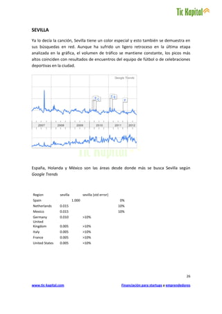 SEVILLA
Ya lo decía la canción, Sevilla tiene un color especial y esto también se demuestra en
sus búsquedas en red. Aunque ha sufrido un ligero retroceso en la última etapa
analizada en la gráfica, el volumen de tráfico se mantiene constante, los picos más
altos coinciden con resultados de encuentros del equipo de fútbol o de celebraciones
deportivas en la ciudad.




España, Holanda y México son las áreas desde donde más se busca Sevilla según
Google Trends



Region          sevilla           sevilla (std error)
Spain                     1.000                         0%
Netherlands     0.015                                   10%
Mexico          0.015                                   10%
Germany         0.010             >10%
United
Kingdom         0.005             >10%
Italy           0.005             >10%
France          0.005             >10%
United States   0.005             >10%




                                                                                                26

www.tic-kapital.com                                      Financiación para startups y emprendedores
 