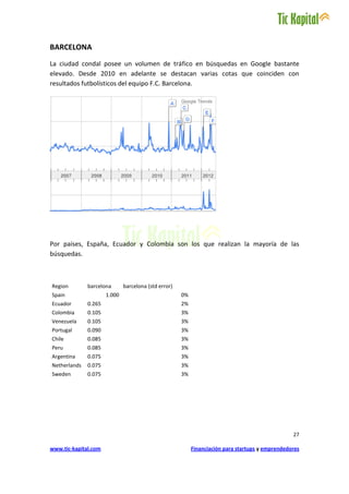 BARCELONA
La ciudad condal posee un volumen de tráfico en búsquedas en Google bastante
elevado. Desde 2010 en adelante se destacan varias cotas que coinciden con
resultados futbolísticos del equipo F.C. Barcelona.




Por países, España, Ecuador y Colombia son los que realizan la mayoría de las
búsquedas.



Region        barcelona       barcelona (std error)
Spain                 1.000                           0%
Ecuador       0.265                                   2%
Colombia      0.105                                   3%
Venezuela     0.105                                   3%
Portugal      0.090                                   3%
Chile         0.085                                   3%
Peru          0.085                                   3%
Argentina     0.075                                   3%
Netherlands   0.075                                   3%
Sweden        0.075                                   3%




                                                                                                  27

www.tic-kapital.com                                        Financiación para startups y emprendedores
 