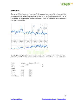 ZARAGOZA
De nuevo el futbol es el gran responsable de los picos que desequilibran la estabilidad
de búsquedas de la capital aragonesa; aunque la elevación de 2008 coincide con la
celebración de la Exposición Universal en dicha ciudad. Actualmente se ha producido
una ligera disminución.




España, México y Reino Unido son los paises desde los que se generan más búsquedas.



Region          zaragoza        zaragoza (std error)
Spain                   1.000                          0%
Mexico          0.075                                  3%
United
Kingdom         0.005           >10%
France          0.005           >10%
Germany         0.005           >10%
United States   0.005           >10%




                                                                                              28

www.tic-kapital.com                                    Financiación para startups y emprendedores
 