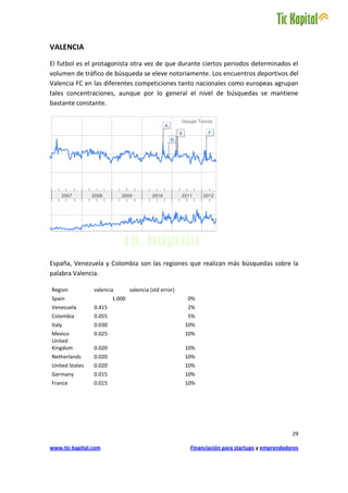 VALENCIA
El futbol es el protagonista otra vez de que durante ciertos periodos determinados el
volumen de tráfico de búsqueda se eleve notoriamente. Los encuentros deportivos del
Valencia FC en las diferentes competiciones tanto nacionales como europeas agrupan
tales concentraciones, aunque por lo general el nivel de búsquedas se mantiene
bastante constante.




España, Venezuela y Colombia son las regiones que realizan más búsquedas sobre la
palabra Valencia.

Region          valencia        valencia (std error)
Spain                   1.000                          0%
Venezuela       0.415                                  2%
Colombia        0.055                                  5%
Italy           0.030                                  10%
Mexico          0.025                                  10%
United
Kingdom         0.020                                  10%
Netherlands     0.020                                  10%
United States   0.020                                  10%
Germany         0.015                                  10%
France          0.015                                  10%




                                                                                               29

www.tic-kapital.com                                     Financiación para startups y emprendedores
 