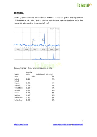 CORDOBA
Solidez y constancia es la conclusión que podemos sacar de la gráfica de búsquedas de
Córdoba desde 2007 hasta ahora, salvo un pico durante 2010 pero del que no se deja
constancia a través de la herramienta Trends




España, Irlanda y Reino Unido encabezan la lista.

                cordoba
Region          spain           cordoba spain (std error)
Spain                   1.000                           0%
Ireland         0.820                                   5%
United
Kingdom         0.535                                   3%
Australia       0.325                                   5%
United States   0.320                                   3%
Portugal        0.300                                  10%
Canada          0.245                                   5%
Belgium         0.210                                  10%
Netherlands     0.190                                   5%
Switzerland     0.170                                  10%




                                                                                                   32

www.tic-kapital.com                                         Financiación para startups y emprendedores
 