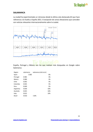 SALAMANCA
La ciudad ha experimentado un retroceso desde la última cota destacada (E) que hace
referencia a la Vuelta a España 2011. A excepción de varias elevaciones que coinciden
con noticias relevantes internacionalmente sobre la ciudad.




España, Portugal y México son los que realizan más búsquedas en Google sobre
Salamanca.

Region        salamanca       salamanca (std error)
Spain                 1.000                           0%
Portugal      0.085                                   3%
Mexico        0.080                                   3%
Chile         0.065                                   3%
Colombia      0.045                                   5%
Peru          0.040                                   5%
Argentina     0.030                                   10%
Australia     0.025                                   10%
Italy         0.015                                   10%
Brazil        0.010           >10%




                                                                                                   33

www.tic-kapital.com                                         Financiación para startups y emprendedores
 