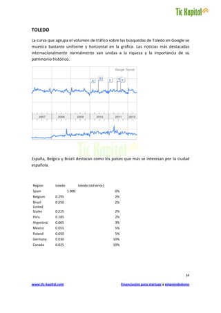 TOLEDO
La curva que agrupa el volumen de tráfico sobre las búsquedas de Toledo en Google se
muestra bastante uniforme y horizontal en la gráfica. Las noticias más destacadas
internacionalmente normalmente van unidas a la riqueza y la importancia de su
patrimonio histórico.




España, Belgica y Brazil destacan como los países que más se interesan por la ciudad
española.



Region        toledo           toledo (std error)
Spain                  1.000                        0%
Belgium       0.295                                 2%
Brazil        0.250                                 2%
United
States        0.215                                 2%
Peru          0.185                                 2%
Argentina     0.065                                 3%
Mexico        0.055                                 5%
Poland        0.050                                 5%
Germany       0.030                                 10%
Canada        0.025                                 10%




                                                                                                 34

www.tic-kapital.com                                       Financiación para startups y emprendedores
 