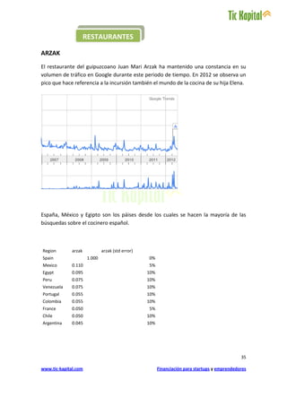 RESTAURANTES

ARZAK
El restaurante del guipuzcoano Juan Mari Arzak ha mantenido una constancia en su
volumen de tráfico en Google durante este periodo de tiempo. En 2012 se observa un
pico que hace referencia a la incursión también el mundo de la cocina de su hija Elena.




España, México y Egipto son los páises desde los cuales se hacen la mayoría de las
búsquedas sobre el cocinero español.



Region        arzak            arzak (std error)
Spain                  1.000                       0%
Mexico        0.110                                5%
Egypt         0.095                                10%
Peru          0.075                                10%
Venezuela     0.075                                10%
Portugal      0.055                                10%
Colombia      0.055                                10%
France        0.050                                5%
Chile         0.050                                10%
Argentina     0.045                                10%




                                                                                                35

www.tic-kapital.com                                      Financiación para startups y emprendedores
 