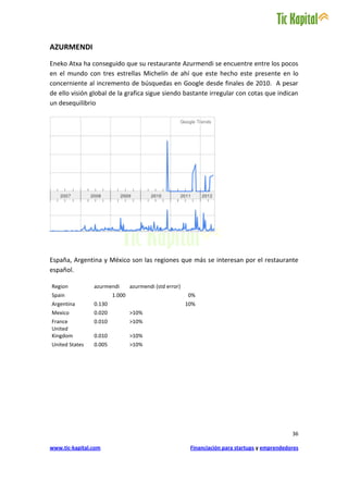 AZURMENDI
Eneko Atxa ha conseguido que su restaurante Azurmendi se encuentre entre los pocos
en el mundo con tres estrellas Michelín de ahí que este hecho este presente en lo
concerniente al incremento de búsquedas en Google desde finales de 2010. A pesar
de ello visión global de la grafica sigue siendo bastante irregular con cotas que indican
un desequilibrio




España, Argentina y México son las regiones que más se interesan por el restaurante
español.

Region          azurmendi       azurmendi (std error)
Spain                   1.000                           0%
Argentina       0.130                                   10%
Mexico          0.020           >10%
France          0.010           >10%
United
Kingdom         0.010           >10%
United States   0.005           >10%




                                                                                                36

www.tic-kapital.com                                      Financiación para startups y emprendedores
 