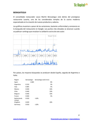 BERASATEGUI
El consolidado restaurador vasco Martín Berasategui está detrás del prestigioso
restaurante Lasarte, uno de los considerados templos de la cocina moderna
especializado en la creación de nuevos productos y sabores.

Los gráficos muestran a pesar de las variaciones, bastante uniformidad y constancia en
la búsqueda del restaurante en Google. Los puntos más elevados se alcanzan cuando
se publican rankings que ensalzan la calidad la cocina de este autor.




Por países, las mayores búsquedas se producen desde España, seguida de Argentina e
Italia.

 Region          berasategui     berasategui (std error)
 Spain                   1.000                             0%
 Argentina       0.310                                     3%
 Italy           0.085                                     5%
 Mexico          0.040                                     10%
 Chile           0.040                                     10%
 Belgium         0.040                                     10%
 France          0.040                                     5%
 Netherlands     0.020           >10%
 United
 Kingdom         0.020                                     10%
 Germany         0.010           >10%




                                                                                                   37

www.tic-kapital.com                                         Financiación para startups y emprendedores
 