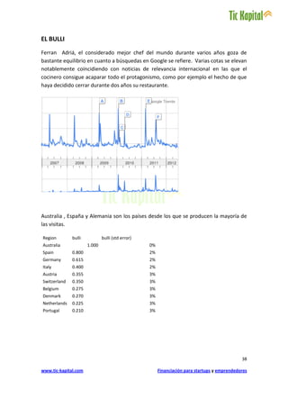 EL BULLI
Ferran Adriá, el considerado mejor chef del mundo durante varios años goza de
bastante equilibrio en cuanto a búsquedas en Google se refiere. Varias cotas se elevan
notablemente coincidiendo con noticias de relevancia internacional en las que el
cocinero consigue acaparar todo el protagonismo, como por ejemplo el hecho de que
haya decidido cerrar durante dos años su restaurante.




Australia , España y Alemania son los países desde los que se producen la mayoría de
las visitas.

Region        bulli           bulli (std error)
Australia             1.000                       0%
Spain         0.800                               2%
Germany       0.615                               2%
Italy         0.400                               2%
Austria       0.355                               3%
Switzerland   0.350                               3%
Belgium       0.275                               3%
Denmark       0.270                               3%
Netherlands   0.225                               3%
Portugal      0.210                               3%




                                                                                              38

www.tic-kapital.com                                    Financiación para startups y emprendedores
 