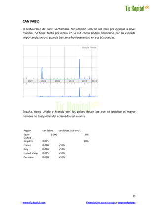 CAN FABES
El restaurante de Santi Santamaría considerado uno de los más prestigiosos a nivel
mundial no tiene tanta presencia en la red como podría denotarse por su elevada
importancia, pero sí guarda bastante homogeneidad en sus búsquedas.




España, Reino Unido y Francia son los países desde los que se produce el mayor
número de búsquedas del aclamado restaurante.



Region          can fabes       can fabes (std error)
Spain                   1.000                           0%
United
Kingdom         0.025                                   10%
France          0.020           >10%
Italy           0.020           >10%
United States   0.015           >10%
Germany         0.010           >10%




                                                                                                39

www.tic-kapital.com                                      Financiación para startups y emprendedores
 