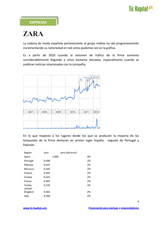 EMPRESAS




La cadena de moda española perteneciente al grupo Inditex ha ido progresivamente
incrementando su notoriedad en red cómo podemos ver en la gráfica.

Es a partir de 2010 cuando la volumen de tráfico de la firma aumenta
considerablemente llegando a cotas bastante elevadas, especialmente cuando se
publican noticias relacionadas con la compañía.




En lo que respecta a los lugares desde los que se producen la mayoría de las
búsquedas de la firma destacan en primer lugar España, seguido de Portugal y
Pakistán.

Region          zara            zara (std error)
Spain                   1.000                      0%
Portugal        0.690                              2%
Pakistan        0.625                              2%
Morocco         0.545                              2%
Greece          0.445                              2%
Croatia         0.425                              2%
France          0.405                              2%
Turkey          0.370                              2%
United
Kingdom         0.365                              2%
Italy           0.340                              2%

                                                                                           4

www.tic-kapital.com                                Financiación para startups y emprendedores
 