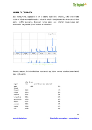 CELLER DE CAN ROCA
Este restaurante, especializado en la cocina tradicional catalana, está considerado
como el número dos del mundo; a pesar de ello la relevancia en red no es tan notable
como podría esperarse. Destacan varias cotas que estarían relacionadas con
menciones de grandes publicaciones de renombre.




España, seguida del Reino Unido e Irlanda son por zonas, los que más buscan en la red
este restaurante.



                celler de can
Region          roca          celler de can roca (std error)
Spain                   1.000                                       0%
United
Kingdom         0.135                                               3%
Ireland         0.120                                              10%
Belgium         0.105                                              10%
Switzerland     0.065                                              10%
Netherlands     0.055                                              10%
Mexico          0.045                                              10%
Australia       0.035                                              10%
France          0.030                                              10%
Italy           0.030                                              10%


                                                                                                40

www.tic-kapital.com                                      Financiación para startups y emprendedores
 