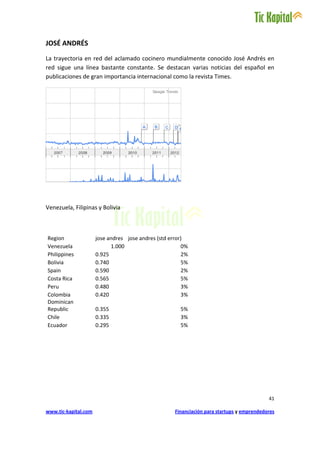 JOSÉ ANDRÉS
La trayectoria en red del aclamado cocinero mundialmente conocido José Andrés en
red sigue una línea bastante constante. Se destacan varias noticias del español en
publicaciones de gran importancia internacional como la revista Times.




Venezuela, Filipinas y Bolivia



Region                jose andres jose andres (std error)
Venezuela                   1.000                       0%
Philippines           0.925                             2%
Bolivia               0.740                             5%
Spain                 0.590                             2%
Costa Rica            0.565                             5%
Peru                  0.480                             3%
Colombia              0.420                             3%
Dominican
Republic              0.355                            5%
Chile                 0.335                            3%
Ecuador               0.295                            5%




                                                                                            41

www.tic-kapital.com                                  Financiación para startups y emprendedores
 