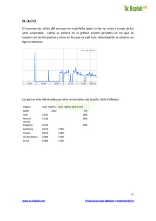 EL LUCIO
El volumen de tráfico del restaurante madrileño Lucio ha ido variando a través de los
años analizados. Como se denota en el gráfico existen periodos en los que se
concentran las búsquedas y otros en los que es casi nula. Actualmente se observa un
ligero retroceso.




Los paises más interesados por este restaurante son España, Italia y México

Region          lucio madrid    lucio madrid (std error)
Spain                   1.000                              0%
Italy           0.040                                      10%
Mexico          0.035                                      10%
United
Kingdom         0.025                                      10%
Germany         0.010           >10%
France          0.010           >10%
United States   0.005           >10%
Brazil          0.005           >10%




                                                                                                   42

www.tic-kapital.com                                         Financiación para startups y emprendedores
 