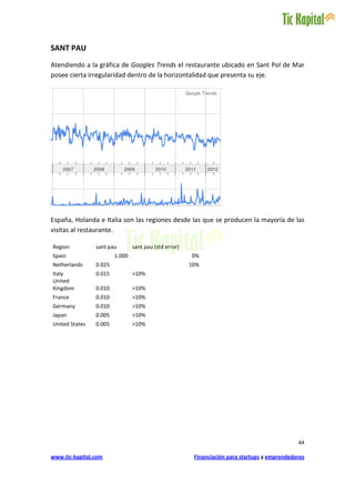 SANT PAU
Atendiendo a la gráfica de Googles Trends el restaurante ubicado en Sant Pol de Mar
posee cierta irregularidad dentro de la horizontalidad que presenta su eje.




España, Holanda e Italia son las regiones desde las que se producen la mayoría de las
visitas al restaurante.

Region          sant pau        sant pau (std error)
Spain                   1.000                          0%
Netherlands     0.025                                  10%
Italy           0.015           >10%
United
Kingdom         0.010           >10%
France          0.010           >10%
Germany         0.010           >10%
Japan           0.005           >10%
United States   0.005           >10%




                                                                                               44

www.tic-kapital.com                                     Financiación para startups y emprendedores
 