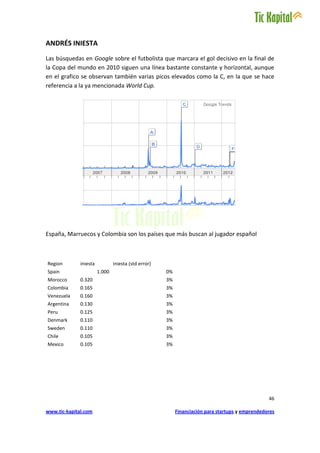 ANDRÉS INIESTA
Las búsquedas en Google sobre el futbolista que marcara el gol decisivo en la final de
la Copa del mundo en 2010 siguen una línea bastante constante y horizontal, aunque
en el grafico se observan también varias picos elevados como la C, en la que se hace
referencia a la ya mencionada World Cup.




España, Marruecos y Colombia son los países que más buscan al jugador español



Region        iniesta           iniesta (std error)
Spain                   1.000                         0%
Morocco       0.320                                   3%
Colombia      0.165                                   3%
Venezuela     0.160                                   3%
Argentina     0.130                                   3%
Peru          0.125                                   3%
Denmark       0.110                                   3%
Sweden        0.110                                   3%
Chile         0.105                                   3%
Mexico        0.105                                   3%




                                                                                                  46

www.tic-kapital.com                                        Financiación para startups y emprendedores
 