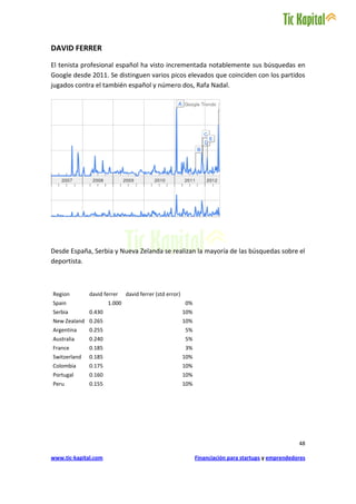 DAVID FERRER
El tenista profesional español ha visto incrementada notablemente sus búsquedas en
Google desde 2011. Se distinguen varios picos elevados que coinciden con los partidos
jugados contra el también español y número dos, Rafa Nadal.




Desde España, Serbia y Nueva Zelanda se realizan la mayoría de las búsquedas sobre el
deportista.



Region        david ferrer    david ferrer (std error)
Spain                 1.000                              0%
Serbia        0.430                                      10%
New Zealand 0.265                                        10%
Argentina     0.255                                      5%
Australia     0.240                                      5%
France        0.185                                      3%
Switzerland   0.185                                      10%
Colombia      0.175                                      10%
Portugal      0.160                                      10%
Peru          0.155                                      10%




                                                                                                      48

www.tic-kapital.com                                            Financiación para startups y emprendedores
 