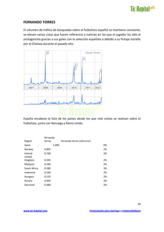 FERNANDO TORRES
El volumen de tráfico de búsquedas sobre el futbolista español se mantiene constante,
se elevan varias cotas que hacen referencia a noticias en las que el jugador ha sido el
protagonista gracias a sus goles con la selección española o debido a su fichaje estrella
por el Chelsea durante el pasado año.




España encabeza la lista de los paises desde los que más visitas se realizan sobre el
futbolista, junto con Noruega y Reino Unido.



                fernando
Region          torres          fernando torres (std error)
Spain                   1.000                                        0%
Norway          0.805                                                2%
Ireland         0.740                                                2%
United
Kingdom         0.595                                                2%
Malaysia        0.590                                                2%
South Africa    0.585                                                3%
Indonesia       0.540                                                2%
Hungary         0.535                                                2%
Austria         0.495                                                2%
Denmark         0.480                                                2%




                                                                                                 49

www.tic-kapital.com                                       Financiación para startups y emprendedores
 