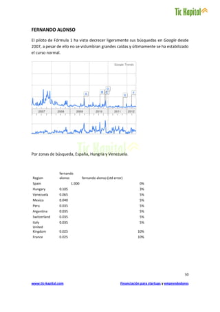 FERNANDO ALONSO
El piloto de Fórmula 1 ha visto decrecer ligeramente sus búsquedas en Google desde
2007, a pesar de ello no se vislumbran grandes caídas y últimamente se ha estabilizado
el curso normal.




Por zonas de búsqueda, España, Hungría y Venezuela.



                fernando
Region          alonso          fernando alonso (std error)
Spain                   1.000                                       0%
Hungary         0.105                                               3%
Venezuela       0.065                                               5%
Mexico          0.040                                               5%
Peru            0.035                                               5%
Argentina       0.035                                               5%
Switzerland     0.035                                               5%
Italy           0.035                                               5%
United
Kingdom         0.025                                              10%
France          0.025                                              10%




                                                                                                50

www.tic-kapital.com                                      Financiación para startups y emprendedores
 