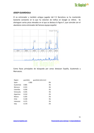 JOSEP GUARDIOLA
El ex entrenador y también antiguo jugador del F.C Barcelona se ha mantenido
bastante constante en lo que ha volumen de tráfico en Google se refiere. Se
distinguen varios picos elevados en el que se destaca la figura F, que coincide con el
abandono como entrenador del famoso equipo español.




Como focos principales de búsqueda por zonas destacan España, Guatemala y
Marruecos.



Region        guardiola       guardiola (std error)
Spain                 1.000                           0%
Guatemala     0.805                                   3%
Morocco       0.315                                   3%
Colombia      0.290                                   2%
Venezuela     0.245                                   3%
Argentina     0.210                                   2%
Mexico        0.205                                   2%
Chile         0.190                                   3%
Indonesia     0.175                                   3%
Italy         0.170                                   2%




                                                                                                  51

www.tic-kapital.com                                        Financiación para startups y emprendedores
 