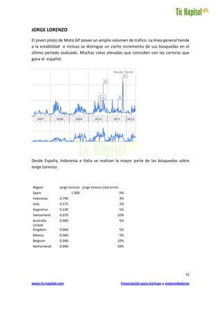 JORGE LORENZO
El joven piloto de Moto GP posee un amplio volumen de tráfico. La línea general tiende
a la estabilidad e incluso se distingue un cierto incremento de sus búsquedas en el
último periodo evaluado. Muchas cotas elevadas que coinciden con las carreras que
gana el español.




Desde España, Indonesia e Italia se realizan la mayor parte de las búsquedas sobre
Jorge Lorenzo.



Region          jorge lorenzo jorge lorenzo (std error)
Spain                   1.000                             0%
Indonesia       0.790                                     3%
Italy           0.275                                     2%
Argentina       0.130                                     5%
Switzerland     0.070                                 10%
Australia       0.060                                     5%
United
Kingdom         0.060                                     5%
Mexico          0.060                                     5%
Belgium         0.040                                 10%
Netherlands     0.040                                 10%




                                                                                                 52

www.tic-kapital.com                                       Financiación para startups y emprendedores
 