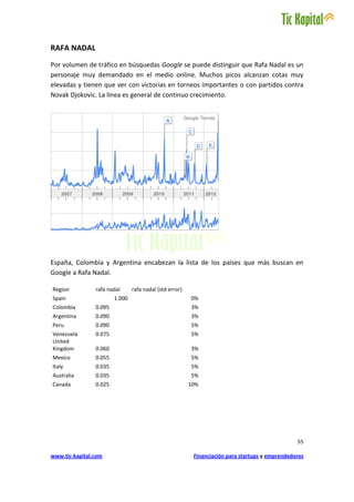 RAFA NADAL
Por volumen de tráfico en búsquedas Google se puede distinguir que Rafa Nadal es un
personaje muy demandado en el medio online. Muchos picos alcanzan cotas muy
elevadas y tienen que ver con victorias en torneos importantes o con partidos contra
Novak Djokovic. La línea es general de continuo crecimiento.




España, Colombia y Argentina encabezan la lista de los países que más buscan en
Google a Rafa Nadal.

Region          rafa nadal      rafa nadal (std error)
Spain                   1.000                            0%
Colombia        0.095                                    3%
Argentina       0.090                                    3%
Peru            0.090                                    5%
Venezuela       0.075                                    5%
United
Kingdom         0.060                                    3%
Mexico          0.055                                    5%
Italy           0.035                                    5%
Australia       0.035                                    5%
Canada          0.025                                    10%




                                                                                                 55

www.tic-kapital.com                                       Financiación para startups y emprendedores
 