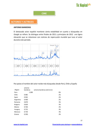 CINE


ACTORES Y ACTRICES

  ANTONIO BANDERAS

  El destacado actor español mantiene cierta estabilidad en cuanto a búsquedas en
  Google se refiere. Se distingue entre finales de 2011 y principios de 2012 una ligera
  elevación que se relacionan con noticias de repercusión mundial que tuvo el actor
  durante este periodo.




  Por países el nombre del actor recibe más búsquedas desde Perú, Chile y España

                antonio
  .Region       banderas        antonio banderas (std error)
  Peru                  1.000                                          0%
  Chile         0.985                                                  2%
  Spain         0.965                                                  2%
  Argentina     0.900                                                  2%
  Romania       0.870                                                  3%
  Bulgaria      0.820                                                  3%
  Mexico        0.760                                                  2%
  Hungary       0.755                                                  3%
  Morocco       0.730                                                  3%
  Greece        0.590                                                  3%


                                                                                                      57

  www.tic-kapital.com                                          Financiación para startups y emprendedores
 