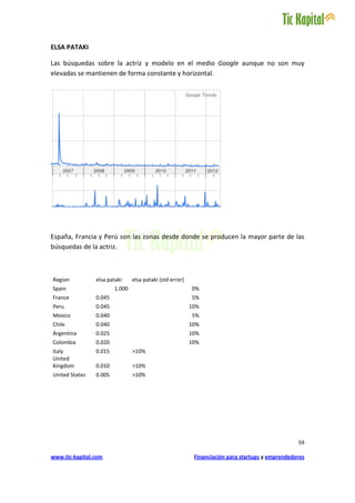 ELSA PATAKI

Las búsquedas sobre la actriz y modelo en el medio Google aunque no son muy
elevadas se mantienen de forma constante y horizontal.




España, Francia y Perú son las zonas desde donde se producen la mayor parte de las
búsquedas de la actriz.



Region          elsa pataki     elsa pataki (std error)
Spain                   1.000                             0%
France          0.045                                     5%
Peru            0.045                                     10%
Mexico          0.040                                     5%
Chile           0.040                                     10%
Argentina       0.025                                     10%
Colombia        0.020                                     10%
Italy           0.015           >10%
United
Kingdom         0.010           >10%
United States   0.005           >10%




                                                                                                  59

www.tic-kapital.com                                        Financiación para startups y emprendedores
 