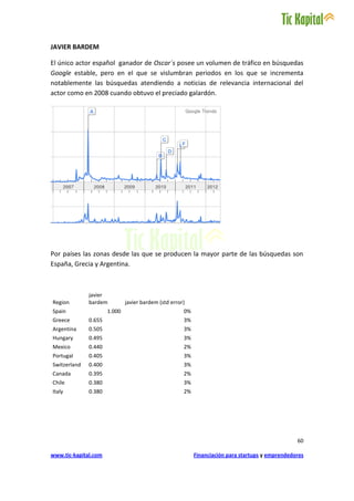 JAVIER BARDEM

El único actor español ganador de Oscar´s posee un volumen de tráfico en búsquedas
Google estable, pero en el que se vislumbran periodos en los que se incrementa
notablemente las búsquedas atendiendo a noticias de relevancia internacional del
actor como en 2008 cuando obtuvo el preciado galardón.




Por países las zonas desde las que se producen la mayor parte de las búsquedas son
España, Grecia y Argentina.



              javier
Region        bardem          javier bardem (std error)
Spain                 1.000                           0%
Greece        0.655                                   3%
Argentina     0.505                                   3%
Hungary       0.495                                   3%
Mexico        0.440                                   2%
Portugal      0.405                                   3%
Switzerland   0.400                                   3%
Canada        0.395                                   2%
Chile         0.380                                   3%
Italy         0.380                                   2%




                                                                                                  60

www.tic-kapital.com                                        Financiación para startups y emprendedores
 