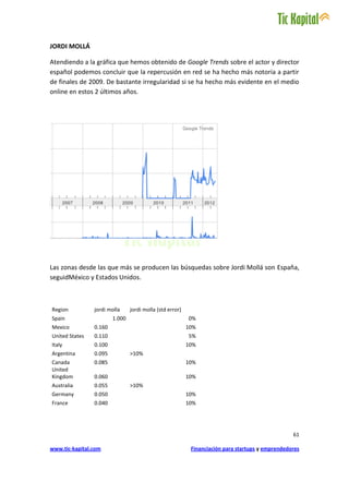 JORDI MOLLÁ

Atendiendo a la gráfica que hemos obtenido de Google Trends sobre el actor y director
español podemos concluir que la repercusión en red se ha hecho más notoria a partir
de finales de 2009. De bastante irregularidad si se ha hecho más evidente en el medio
online en estos 2 últimos años.




Las zonas desde las que más se producen las búsquedas sobre Jordi Mollá son España,
seguidMéxico y Estados Unidos.



Region          jordi molla     jordi molla (std error)
Spain                   1.000                             0%
Mexico          0.160                                     10%
United States   0.110                                     5%
Italy           0.100                                     10%
Argentina       0.095           >10%
Canada          0.085                                     10%
United
Kingdom         0.060                                     10%
Australia       0.055           >10%
Germany         0.050                                     10%
France          0.040                                     10%




                                                                                                  61

www.tic-kapital.com                                        Financiación para startups y emprendedores
 