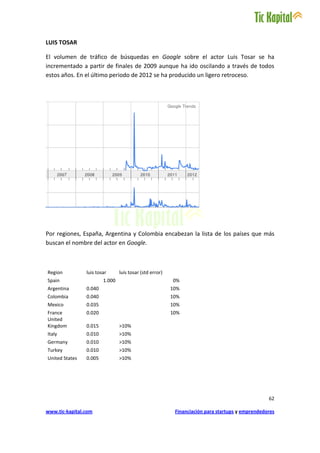 LUIS TOSAR

El volumen de tráfico de búsquedas en Google sobre el actor Luis Tosar se ha
incrementado a partir de finales de 2009 aunque ha ido oscilando a través de todos
estos años. En el último periodo de 2012 se ha producido un ligero retroceso.




Por regiones, España, Argentina y Colombia encabezan la lista de los países que más
buscan el nombre del actor en Google.



Region          luis tosar      luis tosar (std error)
Spain                   1.000                            0%
Argentina       0.040                                    10%
Colombia        0.040                                    10%
Mexico          0.035                                    10%
France          0.020                                    10%
United
Kingdom         0.015           >10%
Italy           0.010           >10%
Germany         0.010           >10%
Turkey          0.010           >10%
United States   0.005           >10%




                                                                                                 62

www.tic-kapital.com                                       Financiación para startups y emprendedores
 