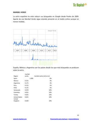 MARIBEL VERDÚ

La actriz española ha visto reducir sus búsquedas en Google desde finales de 2009.
Aparte de eso Maribel Verdú sigue estando presente en el medio online aunque en
menor medida..




España, México y Argentina son los países desde los que más búsquedas se producen
sobre la actriz.

                maribel
Region          verdu             maribel verdu (std error)
Spain                     1.000                           0%
Mexico          0.225                                     3%
Argentina       0.175                                     3%
Peru            0.155                                     5%
Chile           0.125                                     5%
Venezuela       0.070                                    10%
Colombia        0.055                                    10%
Turkey          0.025                                    10%
United States   0.025                                    10%
United
Kingdom         0.020                                    10%




                                                                                                     63

www.tic-kapital.com                                           Financiación para startups y emprendedores
 