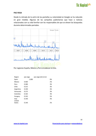 PAZ VEGA

Desde la retirada de la actriz de las pantallas su notoriedad en Google se ha reducido
en gran medida. Algunas de las campañas publicitarias que hace o noticias
relacionadas con su vida familiar son las responsables de que se eleven las búsquedas
durante determinados periodos.




Por regiones España, México y Perú encabezan la lista.



Region        paz vega        paz vega (std error)
Spain                 1.000                          0%
Mexico        0.460                                  2%
Peru          0.280                                  3%
Chile         0.215                                  3%
Argentina     0.190                                  3%
Venezuela     0.175                                  3%
Colombia      0.165                                  3%
Hungary       0.145                                  5%
Italy         0.140                                  3%
United
States        0.140                                  2%




                                                                                                 64

www.tic-kapital.com                                       Financiación para startups y emprendedores
 