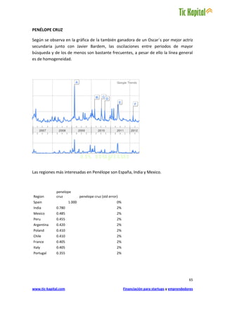 PENÉLOPE CRUZ

Según se observa en la gráfica de la también ganadora de un Oscar´s por mejor actriz
secundaria junto con Javier Bardem, las oscilaciones entre periodos de mayor
búsqueda y de los de menos son bastante frecuentes, a pesar de ello la línea general
es de homogeneidad.




Las regiones más interesadas en Penélope son España, India y Mexico.



              penelope
Region        cruz            penelope cruz (std error)
Spain                 1.000                           0%
India         0.780                                   2%
Mexico        0.485                                   2%
Peru          0.455                                   2%
Argentina     0.420                                   2%
Poland        0.410                                   2%
Chile         0.410                                   2%
France        0.405                                   2%
Italy         0.405                                   2%
Portugal      0.355                                   2%




                                                                                                  65

www.tic-kapital.com                                        Financiación para startups y emprendedores
 