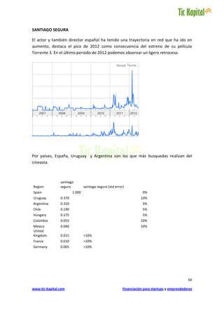 SANTIAGO SEGURA

El actor y también director español ha tenido una trayectoria en red que ha ido en
aumento, destaca el pico de 2012 como consecuencia del estreno de su película
Torrente 3. En el último periodo de 2012 podemos observar un ligero retroceso.




Por países, España, Uruguay y Argentina son los que más busquedas realizan del
cineasta.



                santiago
Region          segura          santiago segura (std error)
Spain                   1.000                                         0%
Uruguay         0.370                                               10%
Argentina       0.320                                                 3%
Chile           0.190                                                 5%
Hungary         0.175                                                 5%
Colombia        0.055                                               10%
Mexico          0.040                                               10%
United
Kingdom         0.015           >10%
France          0.010           >10%
Germany         0.005           >10%




                                                                                                 66

www.tic-kapital.com                                       Financiación para startups y emprendedores
 