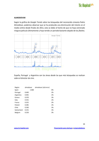 ALMODOVAR

Según la gráfica de Google Trends sobre las búsquedas del reconocido cineasta Pedro
Almodóvar, podemos observar que se ha producido una disminución del interés en el
medio online desde finales de 2011, esto se debe al hecho de que no haya estrenado
ninguna película últimamente y haya tenido un periodo bastante alejado de los flashes.




España, Portugal y Argentina son las áreas desde las que más búsquedas se realizan
sobre el director de cine.



Region        almodovar       almodovar (std error)
Spain                 1.000                           0%
Portugal      0.690                                   2%
Argentina     0.405                                   2%
Greece        0.370                                   3%
Italy         0.355                                   2%
France        0.325                                   2%
Poland        0.285                                   2%
Chile         0.260                                   3%
Switzerland   0.255                                   3%
Belgium       0.250                                   3%




                                                                                                  68

www.tic-kapital.com                                        Financiación para startups y emprendedores
 