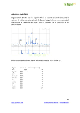 ALEJANDRO AMENÁBAR

El galardonado director de cine español-chileno es bastante constante en cuanto al
volumen de tráfico que recibe a través de Google. Los periodos de mayor notoriedad
internacional se concentran en 2009 y 2010, y coinciden con la realización de su
película Ágora.




Chile, Argentina y España encabezan la lista de busquedas sobre el director.



Region        amenabar        amenabar (std error)
Chile                 1.000                          0%
Argentina     0.650                                  2%
Spain         0.590                                  2%
Venezuela     0.105                                  5%
Colombia      0.090                                  5%
Peru          0.085                                  5%
Mexico        0.060                                  5%
Italy         0.055                                  5%
France        0.045                                  5%
Belgium       0.035                                  10%




                                                                                                  69

www.tic-kapital.com                                        Financiación para startups y emprendedores
 