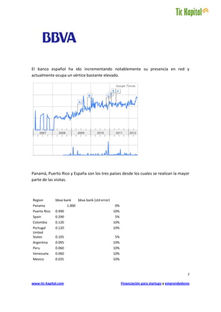 El banco español ha ido incrementando notablemente su presencia en red y
actualmente ocupa un vértice bastante elevado.




Panamá, Puerto Rico y España son los tres países desde los cuales se realizan la mayor
parte de las visitas.



Region        bbva bank       bbva bank (std error)
Panama                1.000                           0%
Puerto Rico   0.990                                   10%
Spain         0.290                                   5%
Colombia      0.120                                   10%
Portugal      0.120                                   10%
United
States        0.105                                   5%
Argentina     0.095                                   10%
Peru          0.060                                   10%
Venezuela     0.060                                   10%
Mexico        0.035                                   10%



                                                                                                    7

www.tic-kapital.com                                         Financiación para startups y emprendedores
 