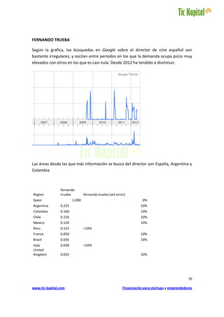FERNANDO TRUEBA

Según la grafica, las búsquedas en Google sobre el director de cine español son
bastante irregulares, y oscilan entre periodos en los que la demanda ocupa picos muy
elevados con otros en los que es casi nula. Desde 2012 ha tendido a disminuir.




Las áreas desde las que más información se busca del director son España, Argentina y
Colombia



                fernando
Region          trueba          fernando trueba (std error)
Spain                   1.000                                        0%
Argentina       0.225                                              10%
Colombia        0.160                                              10%
Chile           0.150                                              10%
Mexico          0.120                                              10%
Peru            0.115           >10%
France          0.050                                              10%
Brazil          0.035                                              10%
Italy           0.030           >10%
United
Kingdom         0.025                                              10%




                                                                                                70

www.tic-kapital.com                                      Financiación para startups y emprendedores
 