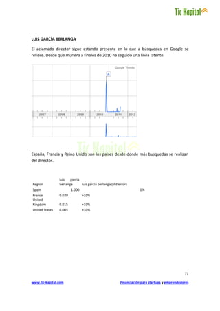 LUIS GARCÍA BERLANGA

El aclamado director sigue estando presente en lo que a búsquedas en Google se
refiere. Desde que muriera a finales de 2010 ha seguido una línea latente.




España, Francia y Reino Unido son los paises desde donde más busquedas se realizan
del director.



                luis   garcia
Region          berlanga      luis garcia berlanga (std error)
Spain                   1.000                                        0%
France          0.020           >10%
United
Kingdom         0.015           >10%
United States   0.005           >10%




                                                                                                71

www.tic-kapital.com                                      Financiación para startups y emprendedores
 