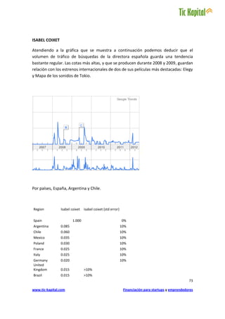 ISABEL COIXET

Atendiendo a la gráfica que se muestra a continuación podemos deducir que el
volumen de tráfico de búsquedas de la directora española guarda una tendencia
bastante regular. Las cotas más altas, y que se producen durante 2008 y 2009, guardan
relación con los estrenos internacionales de dos de sus películas más destacadas: Elegy
y Mapa de los sonidos de Tokio.




Por países, España, Argentina y Chile.



Region          Isabel coixet   isabel coixet (std error)


Spain                   1.000                               0%
Argentina       0.085                                       10%
Chile           0.060                                       10%
Mexico          0.035                                       10%
Poland          0.030                                       10%
France          0.025                                       10%
Italy           0.025                                       10%
Germany         0.020                                       10%
United
Kingdom         0.015           >10%
Brazil          0.015           >10%
                                                                                                    73

www.tic-kapital.com                                          Financiación para startups y emprendedores
 