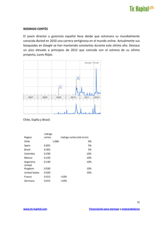 RODRIGO CORTÉS

El joven director y guionista español lleva desde que estrenara su mundialmente
conocida Buried en 2010 una carrera vertiginosa en el mundo online. Actualmente sus
búsquedas en Google se han mantenido constantes durante este último año. Destaca
un pico elevado a principios de 2012 que coincide con el estreno de su último
proyecto, Luces Rojas.




Chile, Espña y Brasil.



                rodrigo
Region          cortes            rodrigo cortes (std error)
Chile                     1.000                            0%
Spain           0.825                                      5%
Brazil          0.365                                      5%
Colombia        0.290                                     10%
Mexico          0.220                                     10%
Argentina       0.140                                     10%
United
Kingdom         0.030                                     10%
United States   0.020                                     10%
France          0.015             >10%
Germany         0.015             >10%




                                                                                                      75

www.tic-kapital.com                                            Financiación para startups y emprendedores
 