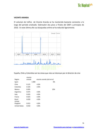 VICENTE ARANDA

El volumen de tráfico de Vicente Aranda se ha mantenido bastante constante a lo
largo del periodo analizado. Sobresalen dos picos a finales del 2007 y principios de
2010. En este último año sus búsquedas online se ha reducido ligeramente.




España, Chile y Colombia son las áreas que más se interesan por el director de cine

                vicente
Region          aranda            vicente aranda (std error)
Spain                     1.000                            0%
Chile           0.125             >10%
Colombia        0.105             >10%
Mexico          0.095                                    10%
Argentina       0.075             >10%
Italy           0.035             >10%
France          0.025             >10%
Brazil          0.020             >10%
United
Kingdom         0.015             >10%
United States   0.010             >10%




                                                                                                      76

www.tic-kapital.com                                            Financiación para startups y emprendedores
 