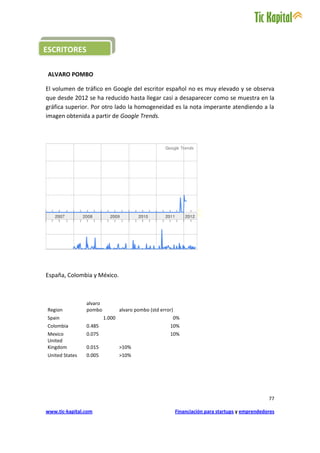 ESCRITORES

 ALVARO POMBO

El volumen de tráfico en Google del escritor español no es muy elevado y se observa
que desde 2012 se ha reducido hasta llegar casi a desaparecer como se muestra en la
gráfica superior. Por otro lado la homogeneidad es la nota imperante atendiendo a la
imagen obtenida a partir de Google Trends.




España, Colombia y México.



                alvaro
Region          pombo            alvaro pombo (std error)
Spain                    1.000                          0%
Colombia        0.485                                  10%
Mexico          0.075                                  10%
United
Kingdom         0.015            >10%
United States   0.005            >10%




                                                                                                   77

www.tic-kapital.com                                         Financiación para startups y emprendedores
 