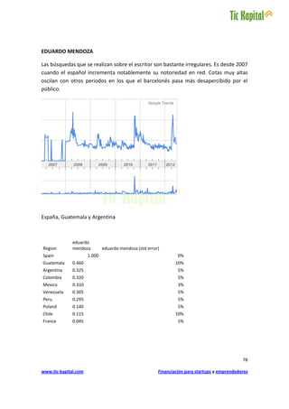 EDUARDO MENDOZA

Las búsquedas que se realizan sobre el escritor son bastante irregulares. Es desde 2007
cuando el español incrementa notablemente su notoriedad en red. Cotas muy altas
oscilan con otros periodos en los que el barcelonés pasa más desapercibido por el
público.




España, Guatemala y Argentina



              eduardo
Region        mendoza         eduardo mendoza (std error)
Spain                 1.000                                      0%
Guatemala     0.460                                             10%
Argentina     0.325                                              5%
Colombia      0.320                                              5%
Mexico        0.310                                              3%
Venezuela     0.305                                              5%
Peru          0.295                                              5%
Poland        0.140                                              5%
Chile         0.115                                             10%
France        0.045                                              5%




                                                                                               78

www.tic-kapital.com                                     Financiación para startups y emprendedores
 