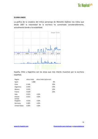 ELVIRA LINDO

La gráfica de la creadora del mítico personaje de Manolito Gafotas nos indica que
desde 2007 la notoriedad de la escritora ha aumentado considerablemente,
actualmente tiende a la estabilidad.




España, Chile y Argentina son las áreas que más interés muestran por la escritora
española.

Region          elvira lindo    elvira lindo (std error)
Spain                   1.000                              0%
Chile           0.185                                      10%
Argentina       0.045                                      10%
Mexico          0.035                                      10%
France          0.020                                      10%
Italy           0.015           >10%
Poland          0.015           >10%
United
Kingdom         0.010           >10%
Germany         0.005           >10%
United States   0.005           >10%




                                                                                                   79

www.tic-kapital.com                                         Financiación para startups y emprendedores
 