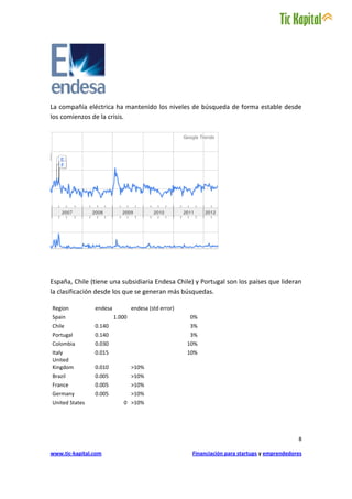 La compañía eléctrica ha mantenido los niveles de búsqueda de forma estable desde
los comienzos de la crisis.




España, Chile (tiene una subsidiaria Endesa Chile) y Portugal son los países que lideran
la clasificación desde los que se generan más búsquedas.

Region          endesa           endesa (std error)
Spain                    1.000                        0%
Chile           0.140                                 3%
Portugal        0.140                                 3%
Colombia        0.030                                 10%
Italy           0.015                                 10%
United
Kingdom         0.010            >10%
Brazil          0.005            >10%
France          0.005            >10%
Germany         0.005            >10%
United States               0 >10%




                                                                                               8

www.tic-kapital.com                                    Financiación para startups y emprendedores
 